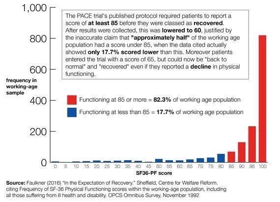 CatEye0611's tweet photo. @caronryalls @WakeArtisan @Good_Reports This says everything abt #PACE & why #cochrane @cochranecollab & @the_lancet @richardhorton1 can never ever defend such an utterly flawed #RCT #clinicaltrial .
#Science wise retraction shld have been the only option once data were reinvestigated via #FOIA .
#pwme #retractPACE https://t.co/pflN6UfYh0