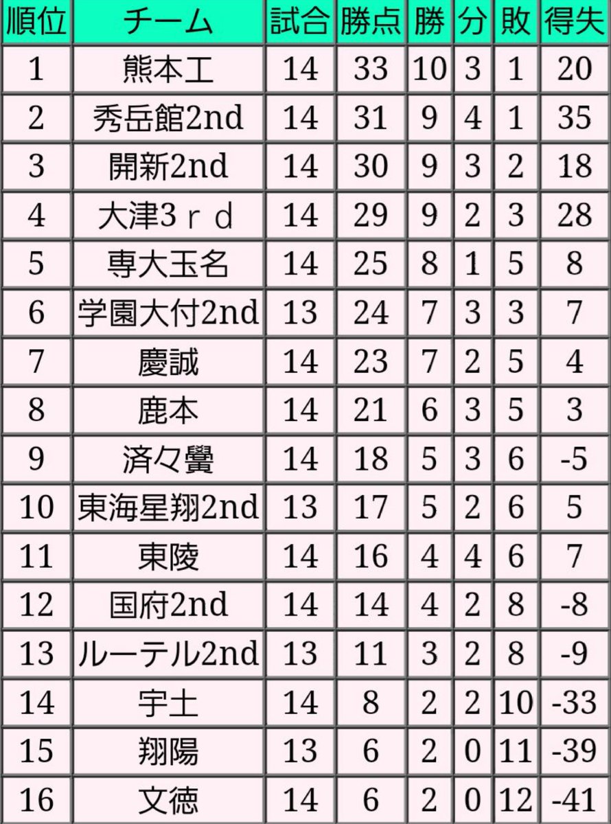 roasso_k's tweet photo. 高円宮杯JFAU18サッカーリーグ2018
熊本2部　第14節終了順位表
セカンドチームがひしめく中
堂々首位キープ
選手権も台風の目となるか‼ https://t.co/XDsPvhPjOc