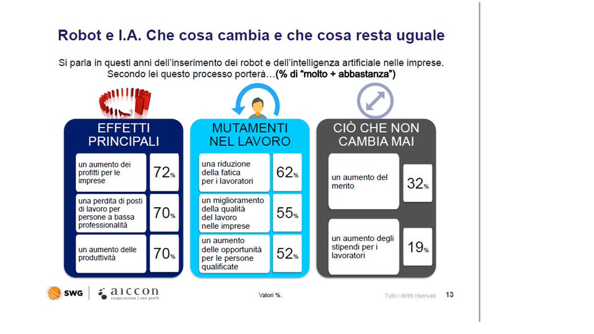 Leonardobecchet's tweet photo. Le paure e i desideri degli italiani sull'economia Ieri a Bertinoro (Indagine SWG-Aiccon). Un'analisi lucida ed intelligente in cerca di risposta dalla politica in un mondo dove le soluzioni sono sempre + difficili e la tentazione di scorciatoie primitive forte  #gdb2018 https://t.co/9aROO6xzOC
