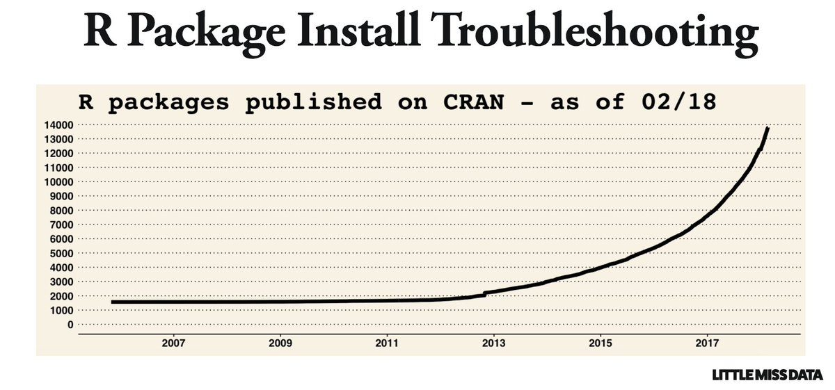 dataandme's tweet image. 😩📦 installation-woe guide by @LittleMissData 
"R Package Install Troubleshooting" 
buff.ly/2FxiKBt #rstats