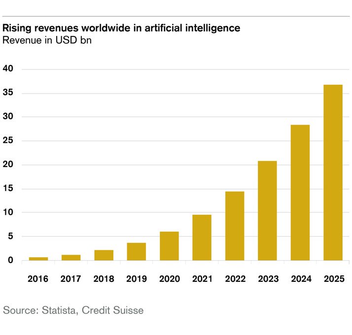 babgi's tweet image. Même si l'intelligence artificielle connait une croissance exponentielle, ses prévisions de revenus en 2025 restent très modestes ; 37 Mds $. Pour mettre en perspective, le PIB mondial est de 78,000 milliards $. L'AI c'est donc 0,05% de cela dans 7 ans. credit-suisse.com/ch/en/articles…