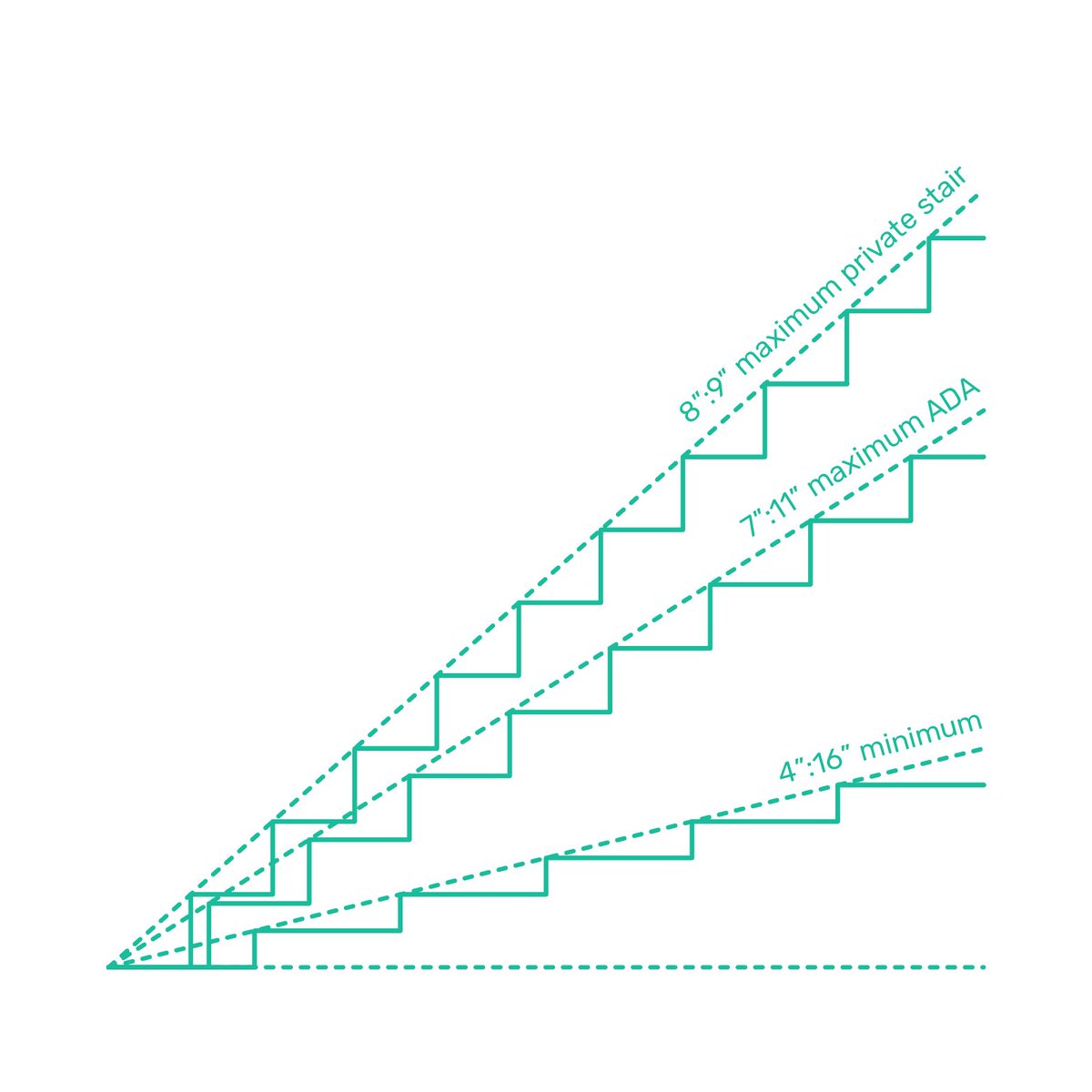 Buildings: Stair detail standards for maximum and minimum riser and tread  relationships #design #stairs #house #building #architecture  #interiordesign #interiors #homedesign #drawing #graphic #illustration # dimensions #cad #life #world #explore, image size:1200x1200