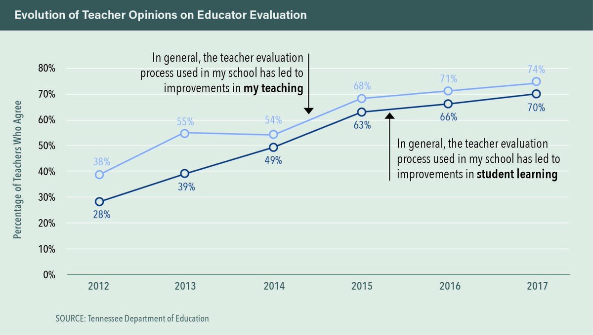 ProEdTN's tweet image. See what @ProEdTN Member and Local Leader, Josh Arrowood, has to say about the state #evaluationsystem and #school #testing in his interview with @EdWeekTeacher. buff.ly/2QAQMc6 #TNTeachers #EdChat