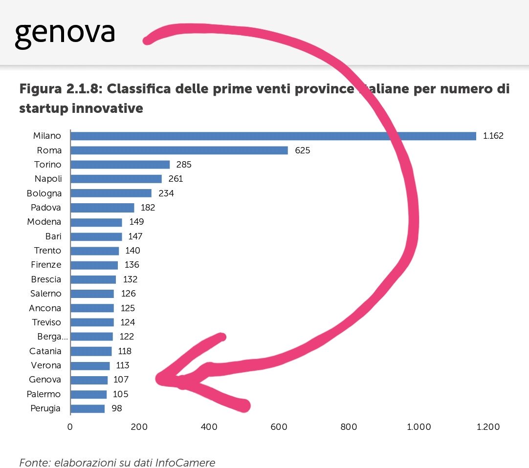 CardinaliF's tweet photo. Lo sapevamo ...ma leggere le classifiche sul numero di #startup  a #Genova fa un po' impressione! Che la rinascita parta da qua? https://t.co/8g4QTjNM2B