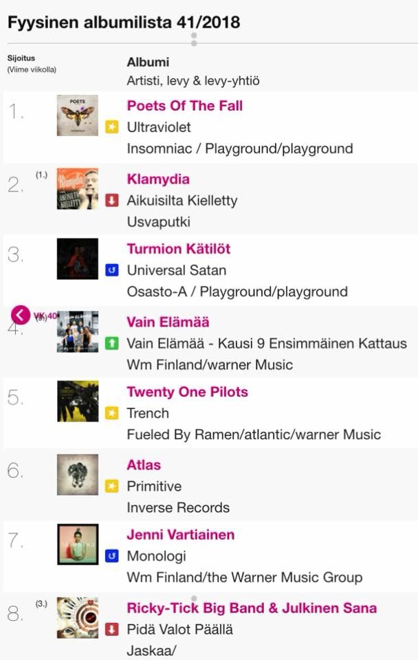 Finland Album Charts