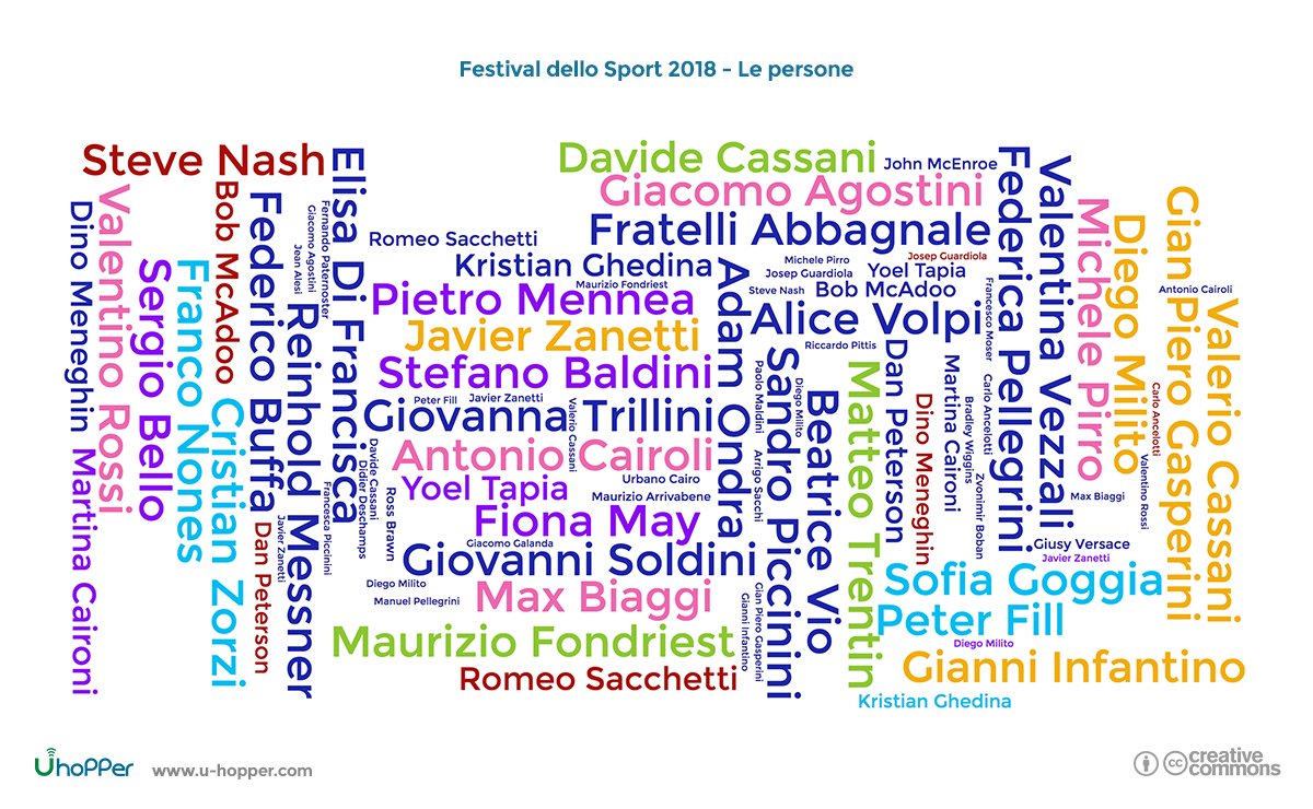 tapoi_cloud's tweet photo. Chi sono le personalità del #FestivaldelloSport @ilfestivalsport ? Da @mafaldina88 a @Antoniocairoli , da @davidecassani a @goggiasofia , da @giovannisoldini a @ElisaLovesJesi - powered by @uhopper e @SpazioDati https://t.co/a7w7OmdBJA