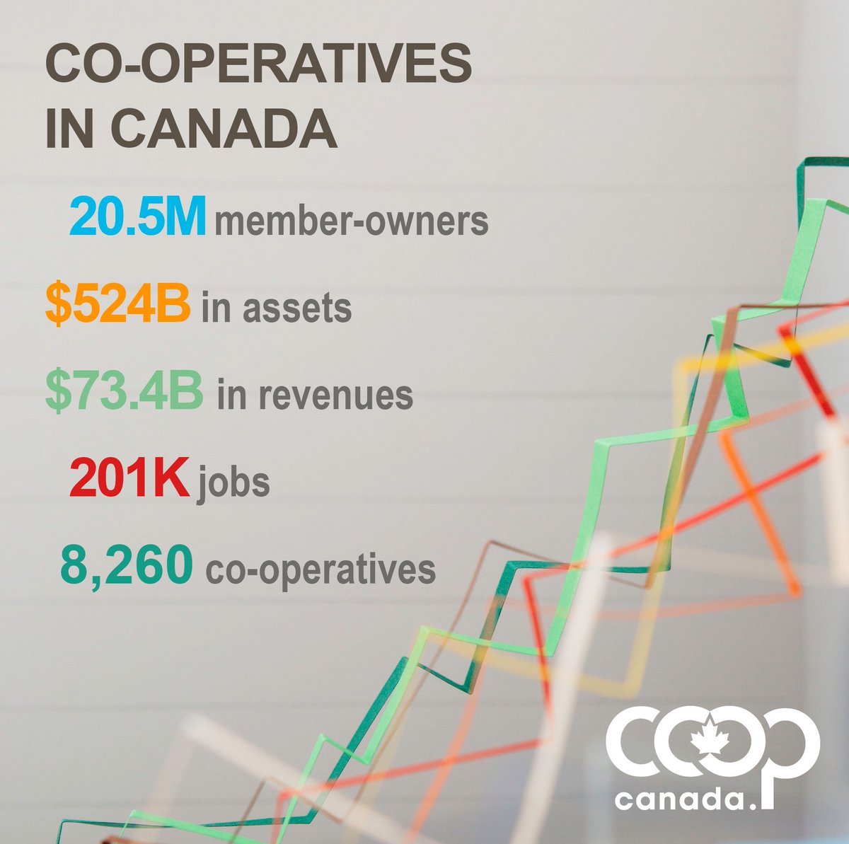 Co-op Week (Today until October 20) celebrates all the diverse democratic enterprises in Canada, and when you add them up together, they make an important contribution to a sustainable Canadian economy. #cooweek2018