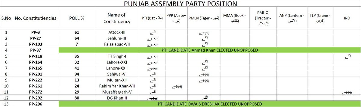 DaniyalAli91's tweet photo. پی پی 87 اور پی پی 296 پر بغیر لڑے  پی ٹی آئی کے امیدوار کامیاب
#PP87 #PP296 #ByElections #Election2018 #NA124 #NA243 https://t.co/Z0A7XhJG0z