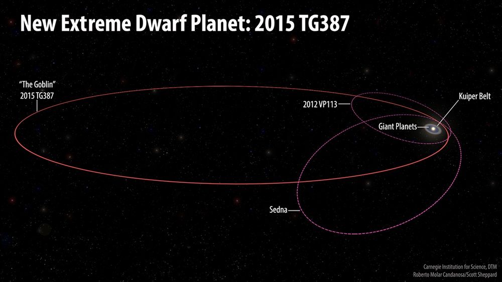 maximaxoo's tweet image. #Space: is #PlanetX guiding #DwarfPlanets around our #SolarSystem? 
► astronomy.com/news/2018/10/i… via @AstronomyMag
