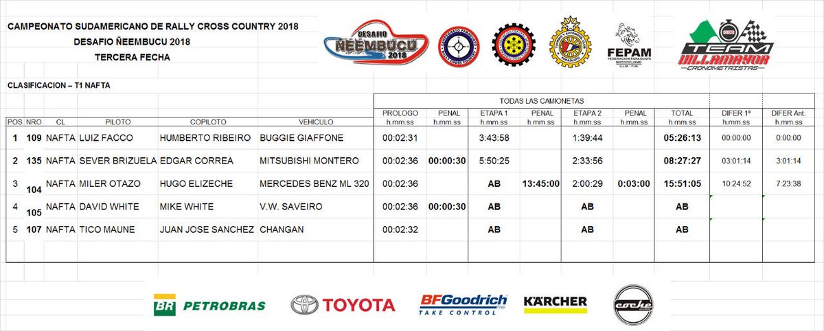 rallyccpy's tweet photo. Resultados de la etapa 2 del #DesafíoÑeembucú2018 #RallyCCPY
#GobernaciónÑeembucú #MunicipalidaddePilar #Toyota #Petrobras #Karcher #BfGodrich #CochealaVista https://t.co/1lpLZ2IWk0