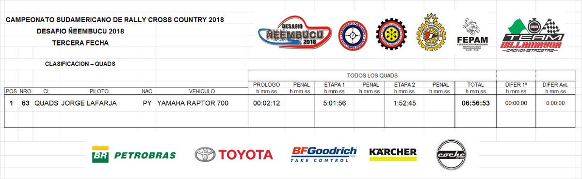 rallyccpy's tweet photo. Resultados de la etapa 2 del #DesafíoÑeembucú2018 #RallyCCPY
#GobernaciónÑeembucú #MunicipalidaddePilar #Toyota #Petrobras #Karcher #BfGodrich #CochealaVista https://t.co/1lpLZ2IWk0