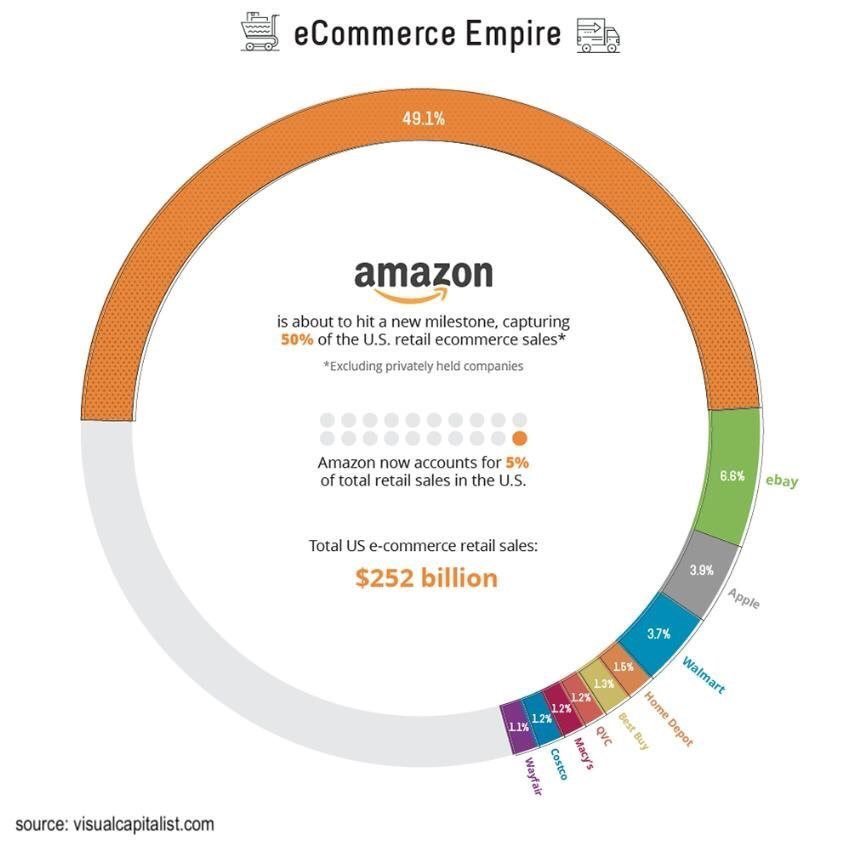 g_ippo's tweet photo. 💥 BOOM!

E la cosa interessante non è certo il 49.1%. Ma un "insignificante" 5% (scritto al centro dell'infografica).

Prova a immaginare cosa succede in un anno... #ecommerce #Amazon https://t.co/PaBZYnjT5x