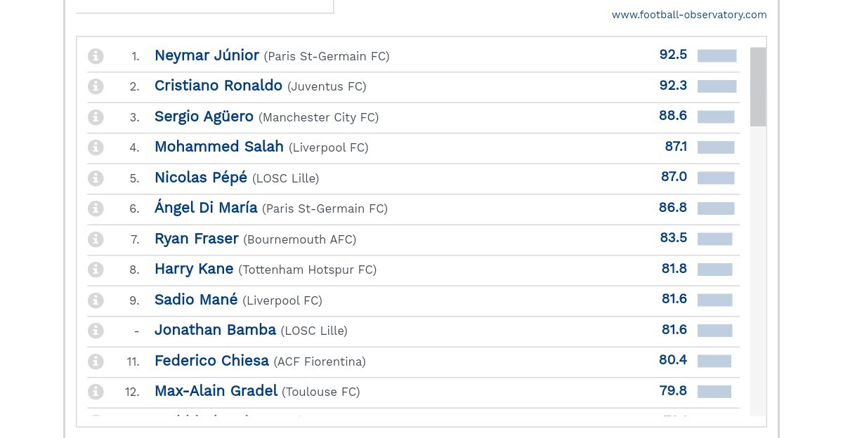 LePetitLillois's tweet photo. Le @CIES_Football effectue un rapport continue sur les joueurs d'Europe et note leurs performances en fonctions de leurs postes.

Ainsi, on a, à leurs postes :

• Maignan (1er)
• Ballo-Touré (4ème) et Çelik (8ème)
• Mendes (5ème) et Xeka (8ème)
• Pépé (5ème) et Bamba (10ème) https://t.co/9ZprBXPvVI