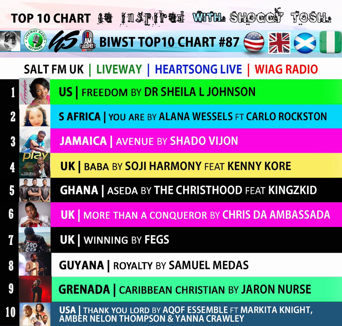saltfm's tweet image. 🌀🏴󠁧󠁢󠁳󠁣󠁴󠁿 #BIWSTSCOTLAND 🎶🔊
▶️ Playing: 6️⃣
#MORETHANACONQUEROR by @Ambassadaa 🔛 @BInspiredWithST &amp;amp; @heartsonglive1 with @ShoggyTosh 
▪️▪️ 
Listen
🎧 bit.ly/heartsongliveb…
⭕️ free app ‘HEARTSONGLIVE’
📺 facebook.com/shoggytosh