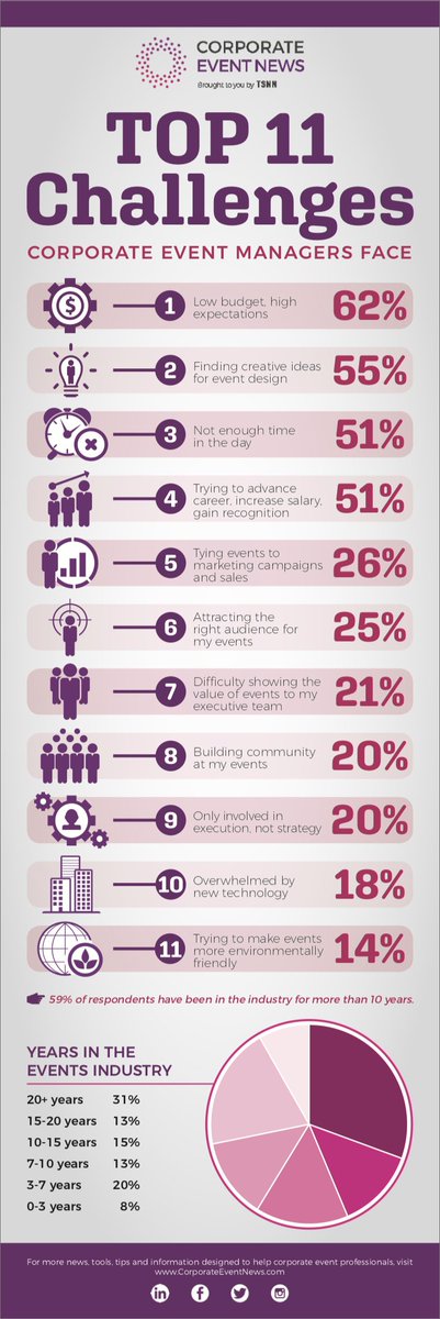We used info from our most recent reader survey to create a infographic on the top challenges that corporate event managers face.   What would you add? bit.ly/2zGQqLK #corporateevents #eventprofs