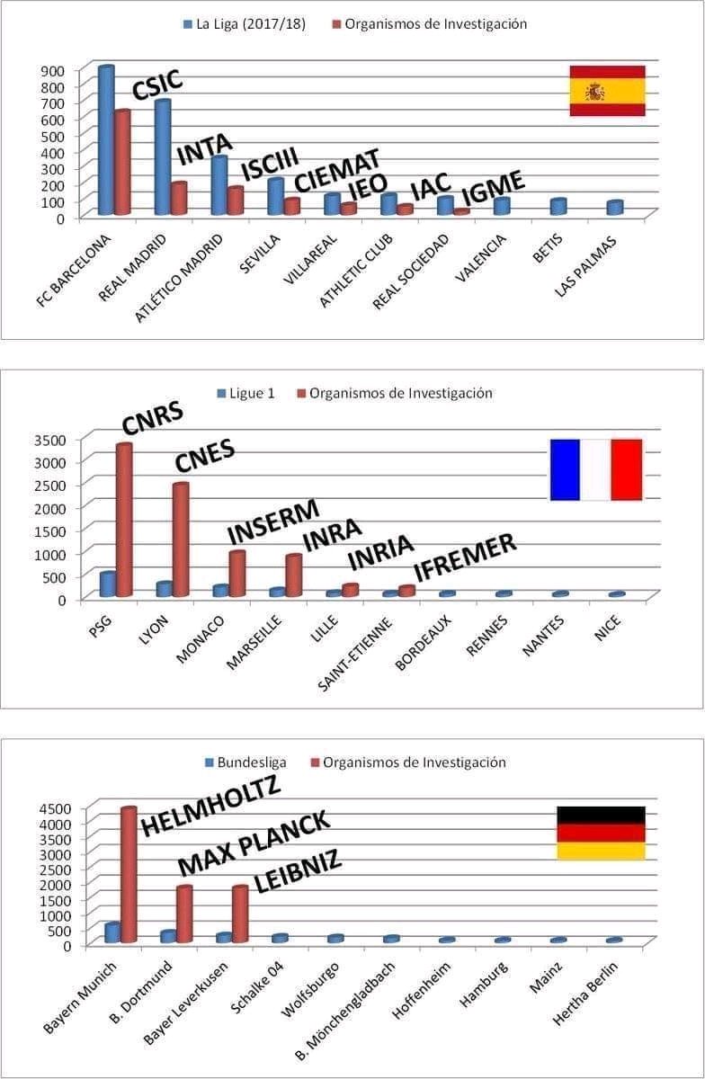 Comparativa entre el presupuesto de los equipos de fútbol de 1a y el de los centros de investigación en España, Francia y Alemania. Por algo tenemos tantas champions y tan pocos premios Nobel.