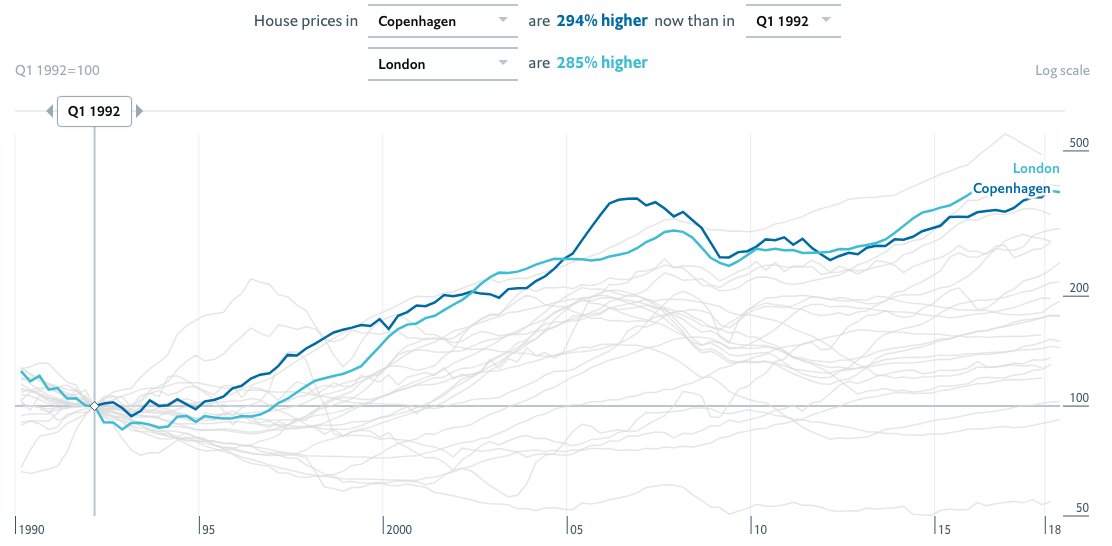 MagnusBarsoe's tweet photo. "Boligpriserne i London er jo helt vanvittige. Det er sørme godt, at vi ikke har den slags oppustede prisbobler i Københa...uppps." London siden 1992 = +285% København siden 1992 = +294%. Tallene er renset for inflation. (Kilde: The @TheEconomist) #dkpol #dkbiz https://t.co/AWp70UyLQV