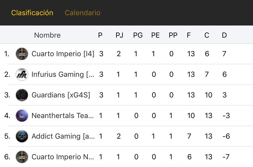 #CriticalOps
Lideramos la tabla de clasificacion de la cLC tras un gran partido vs aDcT! #FuerzaImperio