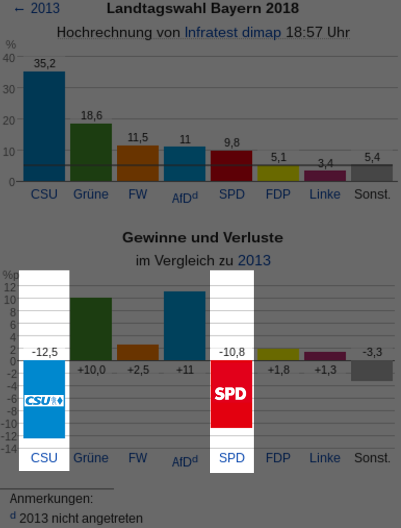 stopTTIPcrime's tweet photo. Today the population in #Bavaria has given a beautiful display of what we all should do when political parties vote for #bullshit—such as
voting for disastrous #CETA,
voting against bullet-proof #NetNeutrality definition,
or voting for making disastrous #Copylaw worse.

#ltwBY18 https://t.co/PPFcuCB5f3