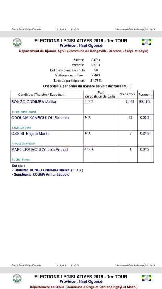 PeterBrady241's tweet photo. #Gabon #Legislatives2018 Le dictateur usurpateur #AliBongo avait eu le score stalinien de 99,93% durant la présidentielle d #Aout2016 dans le #HautOgooué, sa fille #MalikaBongo réitère l'exploit dans la même province 99,19%
@brett_l_carter
@vhugeux
@Le_Figaro
@EnqueteExclu https://t.co/t122ZijDyL