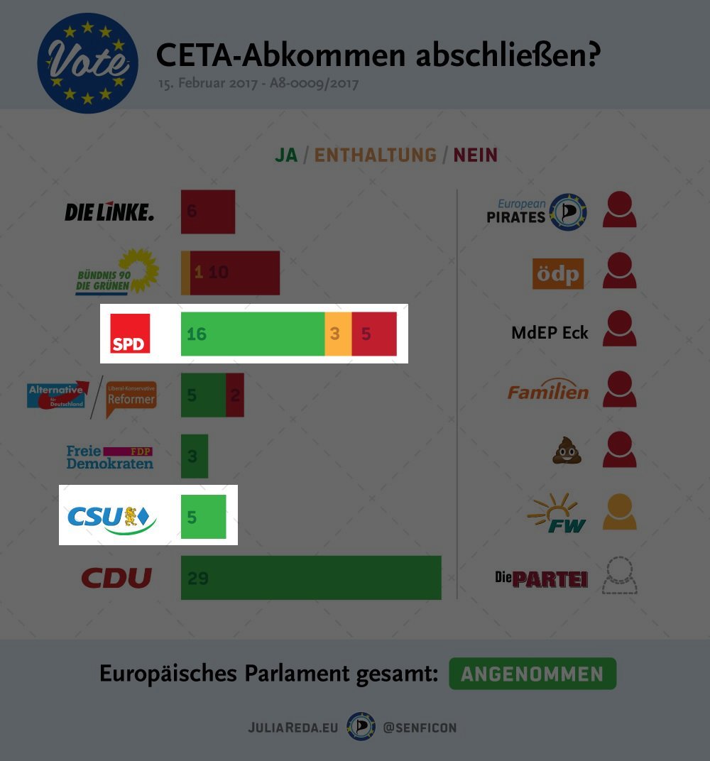 stopTTIPcrime's tweet photo. Today the population in #Bavaria has given a beautiful display of what we all should do when political parties vote for #bullshit—such as
voting for disastrous #CETA,
voting against bullet-proof #NetNeutrality definition,
or voting for making disastrous #Copylaw worse.

#ltwBY18 https://t.co/PPFcuCB5f3