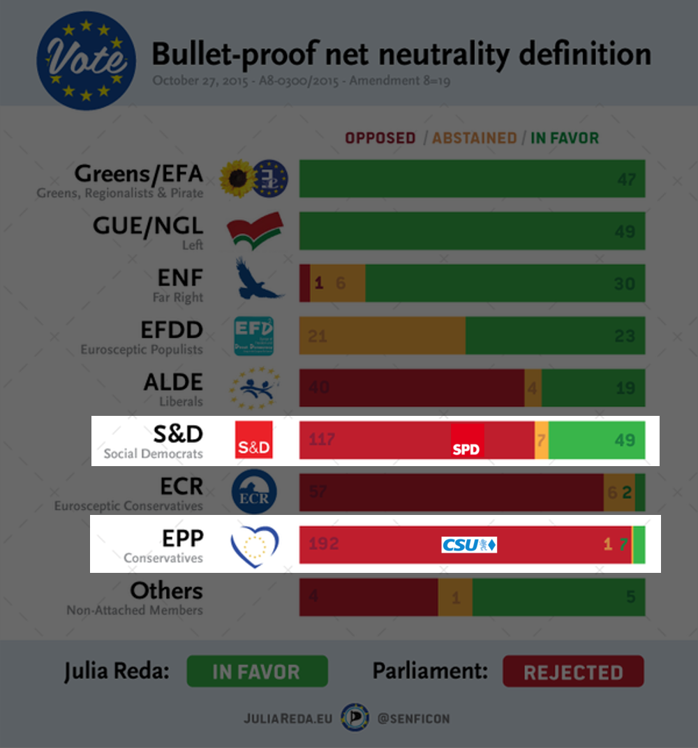 stopTTIPcrime's tweet photo. Today the population in #Bavaria has given a beautiful display of what we all should do when political parties vote for #bullshit—such as
voting for disastrous #CETA,
voting against bullet-proof #NetNeutrality definition,
or voting for making disastrous #Copylaw worse.

#ltwBY18 https://t.co/PPFcuCB5f3