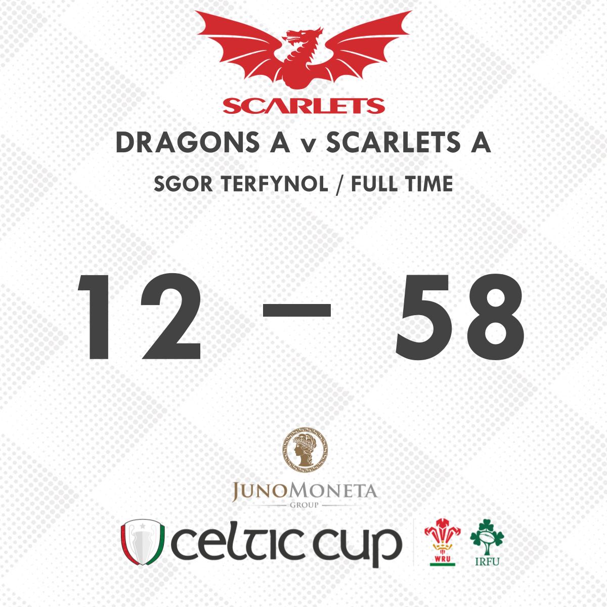 Full Time | Sgor Terfynol  Dragons 12 Scarlets 58  #celticcup #CwpanGeltaidd https://t.co/jZIVHhwoDe
