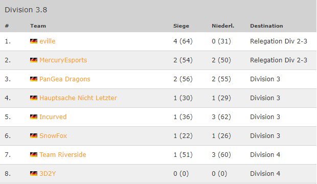 evillegaming's tweet photo. Heute haben wir auch den 2. Spieltag in der @99DAMAGEde Liga für uns entscheiden können. Siegen mit 16:3 und 16:4 gegen Team #incurved

Spitzenreiter. 👌🏼 https://t.co/Y2UGM1dkZU