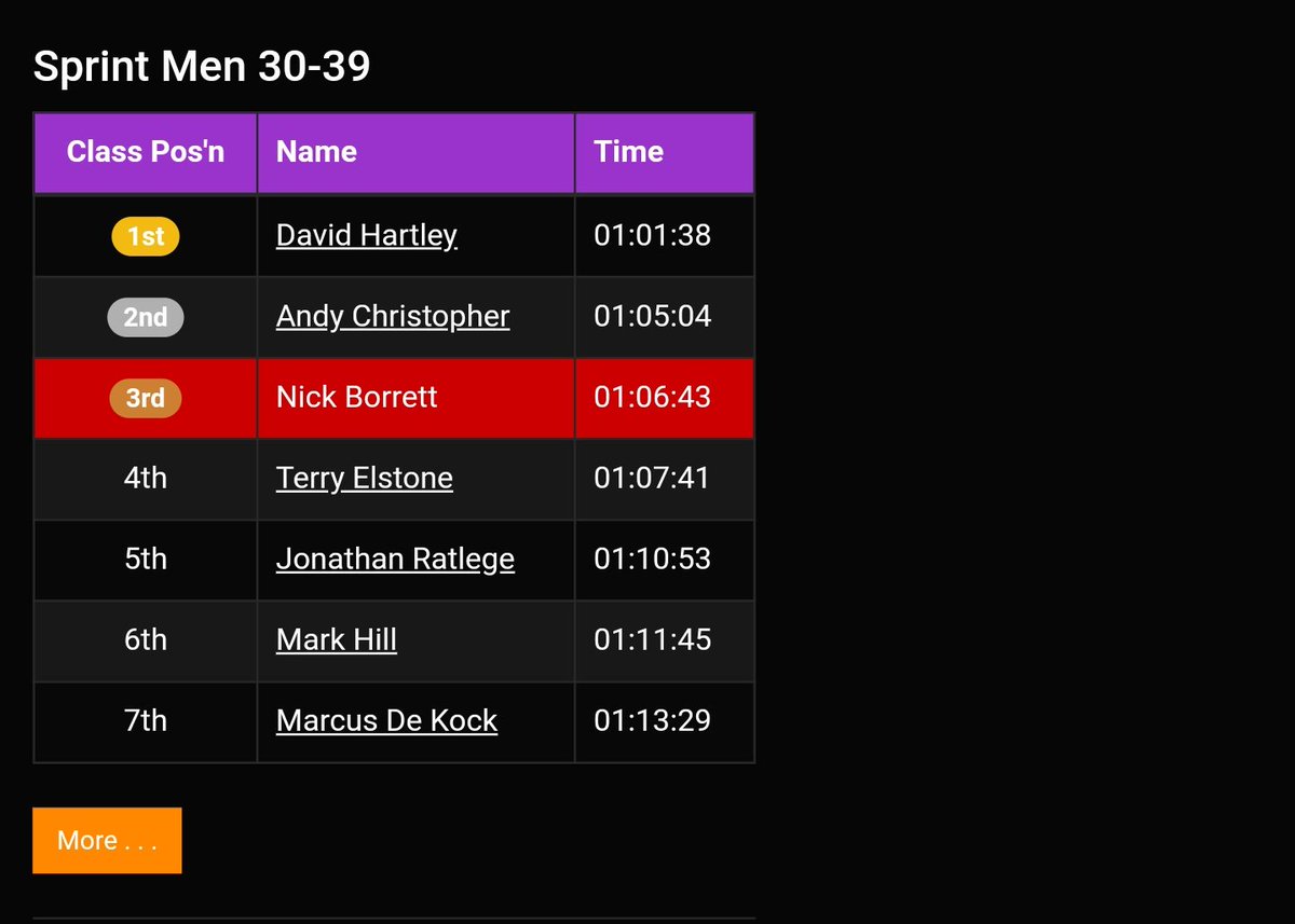 nickborrett's tweet photo. Wet sprint duathlon at Thruxton today but very happy with 7th overall and 3rd in category. Looks like the cycling training is starting to pay off! Great to race with @TriandRunBooks again and another well-organised race by @Offbeat_Events despite the adverse weather. https://t.co/YM7Oa65KgH