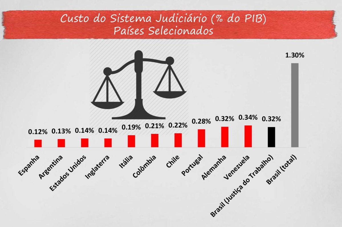Image result for judiciario brasileiro custo e estrutura