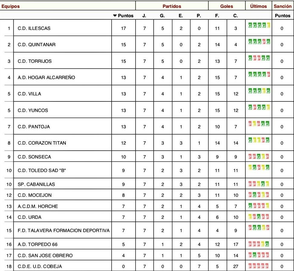 elprimerfichaje's tweet photo. 🏆 PRIMERA PREFERENTE | G.2

📌 Así queda la clasificación tras la disputa de la jornada 7: https://t.co/UZ1LXgGOPw
