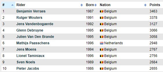 FirstCycling's tweet photo. The FC Belgian Rankings lead is held onto by @benjiverraes with Rutger Wouters in second and @Jensvdb moves into 3rd. #FCRankings

https://t.co/mqQrF87Qae https://t.co/mqSMRMrKhd