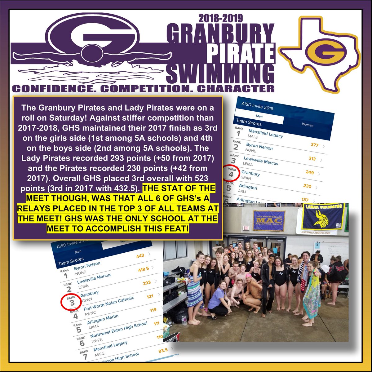 PirateSwimTeam's tweet photo. HUGE meet from the Granbury Pirate and Lady Pirates! Top finishing 5A school for the ladies! 2nd highest finishing 5A school for the boys! Highest combined 5A score! Big things ahead! Next meet is October 20th at the Hood County YMCA @ 9Am #WEW1LL https://t.co/5Ssvlbiq5o