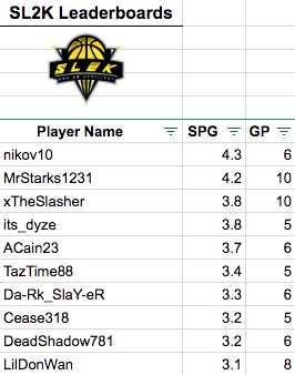 SL_Stat's tweet photo. Here are the #SL2K3 #Preseason #ps4 leaders in steals per game with a minimum 5 games logged. These leaderboards are also available for reference in the pinned tweet section of the owners chat for reference. The @SL2K_Northwoods have multiple players on this leaderboard.

#SL2K https://t.co/QEIQw7pJjR