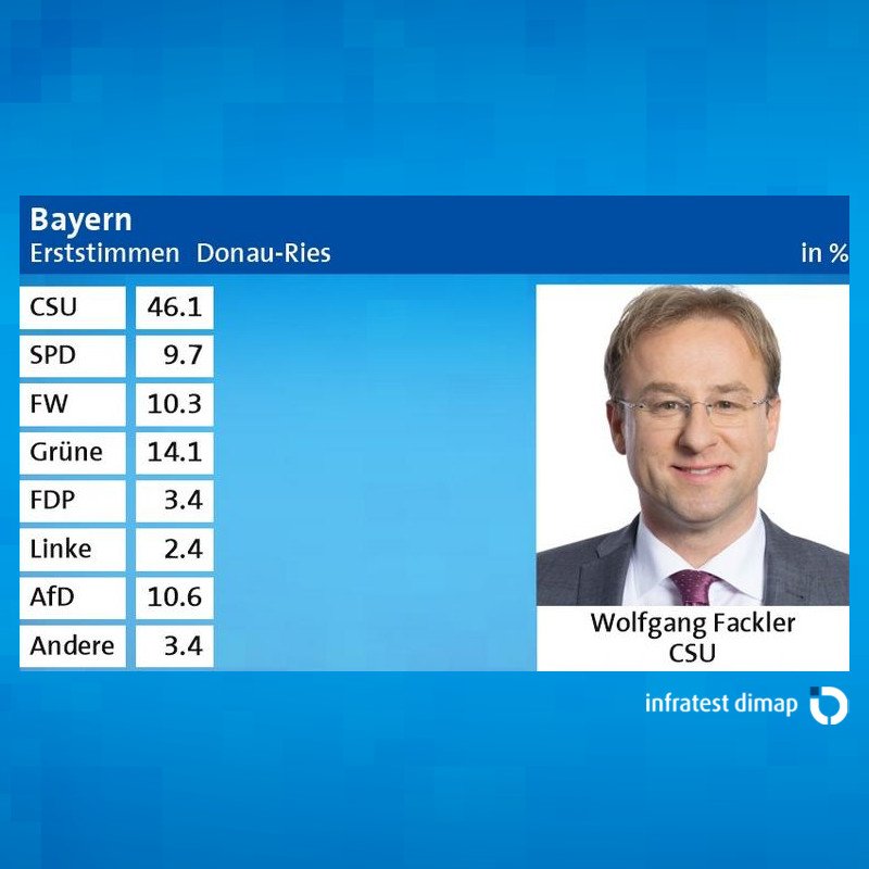 BR24's tweet photo. Stimmkreis #Donau-#Ries ist ausgezählt: #CSU-Kandidat Wolfgang #Fackler gewinnt das Direktmandat. #ltwby18 #BR24Wahl https://t.co/esT1pfi2zU
