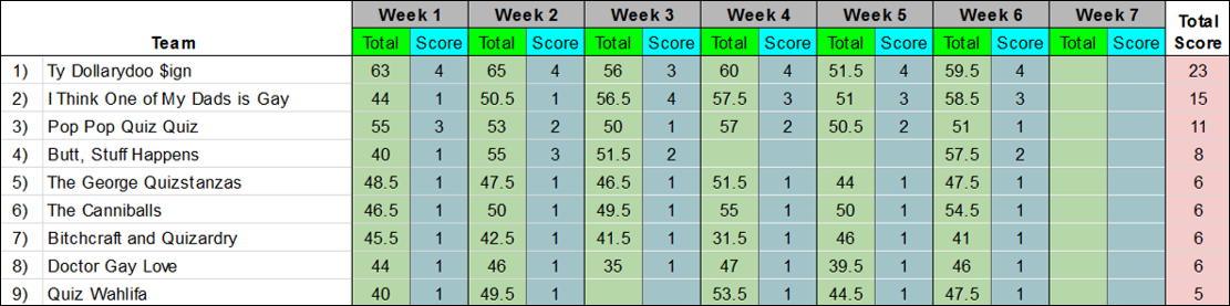 SmartyPintsTriv's tweet photo. We've hit the last week of our @mainstreetbeer Trivia League.  We'll be giving away a Keg Party, Brewery Tour and Gift Cards to the top three teams this Wednesday @TheFivePoint.  We even have a couple of extra Gift Card prizes, for those outside the top 3 :-) !!!11111 https://t.co/z6akiITNpK