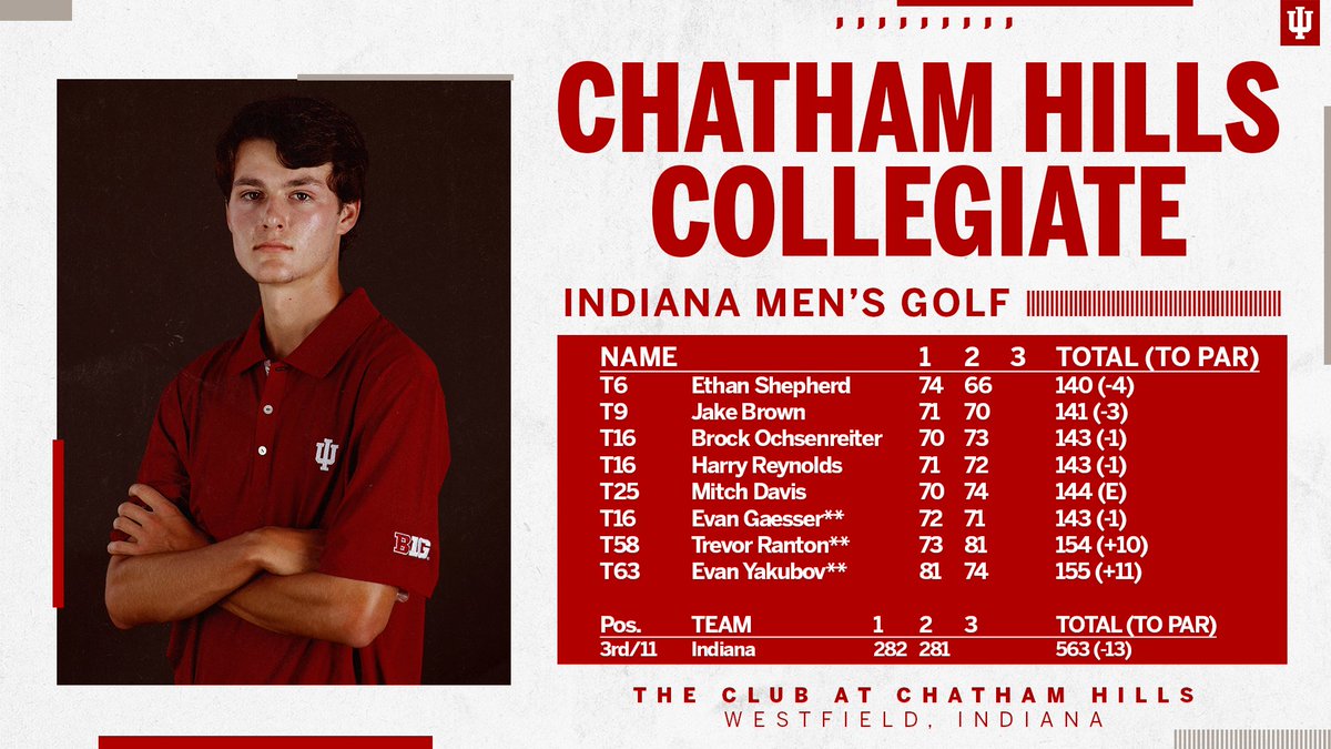 Indiana Men's Golf tweet media