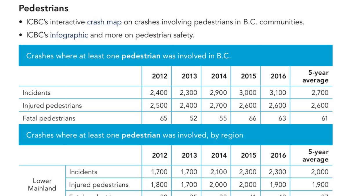 martynschmoll's tweet photo. @Burgundavia @icbc Number of car/pedestrian incidents are up consistently year over year since ICBC’s #KnowYourPartBC campaigns started. I submit that five years of numbers going in the wrong direction might warrant a revisit of tactics. #WalkSafeBC #SafetyTheatre https://t.co/ZE1qa3b8u9