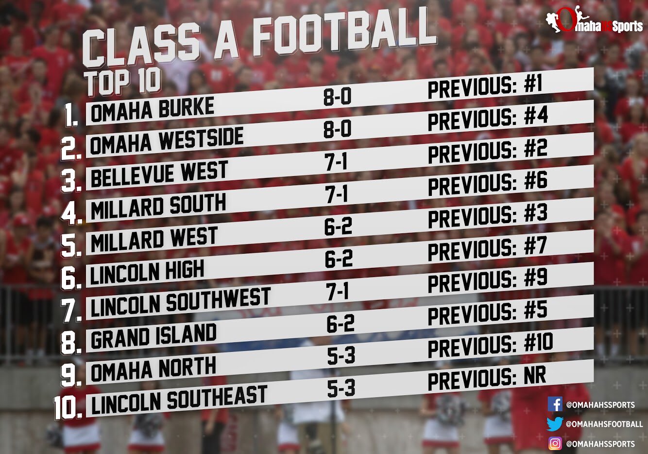 Omaha High School Football on Twitter "🚨 POWER RANKINGS ALERT 🚨 Week 8 brought absolute CHAOS