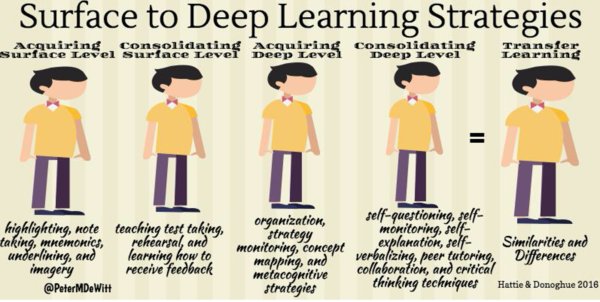 Loriholford's tweet photo. Surface, Deep and Transfer learning #metacognition #selfquestioning #johnhattie https://t.co/B7WJcbmTda