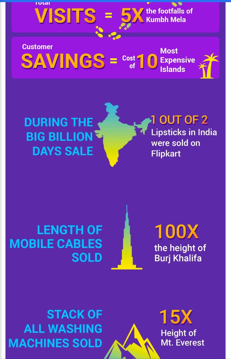 MashraniVivek's tweet photo. The results from recent Flipkart #BigBillionDays is astonishing...!!

Consumption theme is here to stay... particularly electronic items are sold like crazy...

3 million smartphones sold in a day...120 iPads sold every hour....mind boggling..!! https://t.co/j8z4pmYvxD