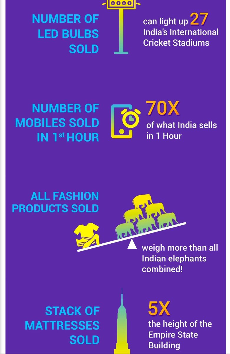 MashraniVivek's tweet photo. The results from recent Flipkart #BigBillionDays is astonishing...!!

Consumption theme is here to stay... particularly electronic items are sold like crazy...

3 million smartphones sold in a day...120 iPads sold every hour....mind boggling..!! https://t.co/j8z4pmYvxD