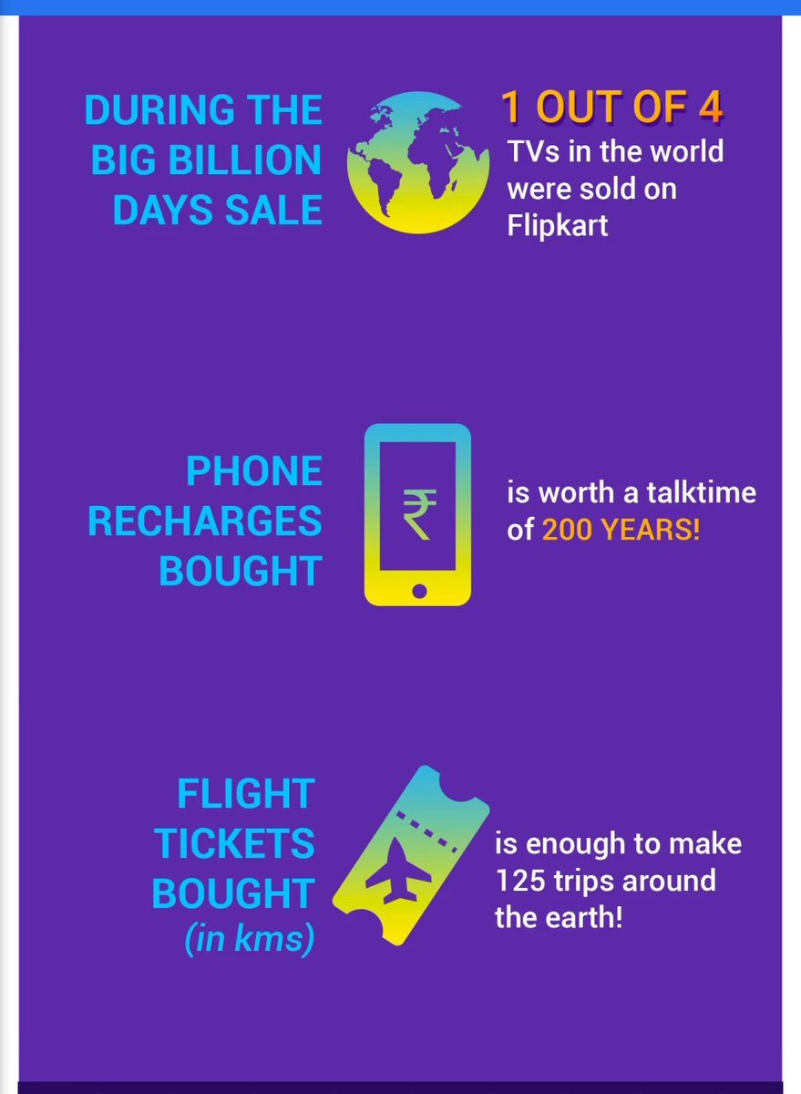 MashraniVivek's tweet photo. The results from recent Flipkart #BigBillionDays is astonishing...!!

Consumption theme is here to stay... particularly electronic items are sold like crazy...

3 million smartphones sold in a day...120 iPads sold every hour....mind boggling..!! https://t.co/j8z4pmYvxD