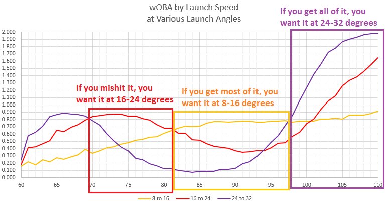 Launch Angle & Batted Ball Velocity: A master class from TangoTiger