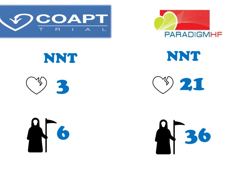 I may be overreacting, but this is overwhelming. 
24/27 mth HF/Death
 #COAPT #ParadigmHF
Preview slide @SACJoven @SAC_54 @GreggWStone @omendiz @fabiansalmo @Drroxmehran @drjohnm