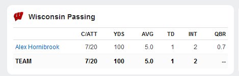 BlueBarronPhoto's tweet photo. According to ESPN, Rutgers' QB went 2/16 for 8 yards and 4 interception and still had a better QB rating than Hornibrook did against Michigan https://t.co/ThDOiDkaAx