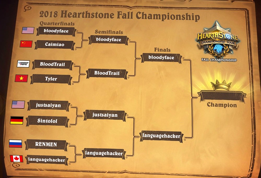 Hearthstone Express 18年の秋季選手権が閉幕し Languagehacker選手が優勝しました 以下の4名の選手は世界選手権の本戦へ進出します 優勝 Languagehacker カナダ 準優勝 Bloodyface アメリカ ベスト4 Bloodtrail 台湾 ベスト4 Hearthstone Express 18年の秋季選手権が閉幕し Languagehacker選手が優勝しました 以下の4名の選手は世界選手権の本戦へ進出します 優勝 Languagehacker カナダ 準優勝 Bloodyface アメリカ ベスト4 Bloodtrail 台湾 ベスト4