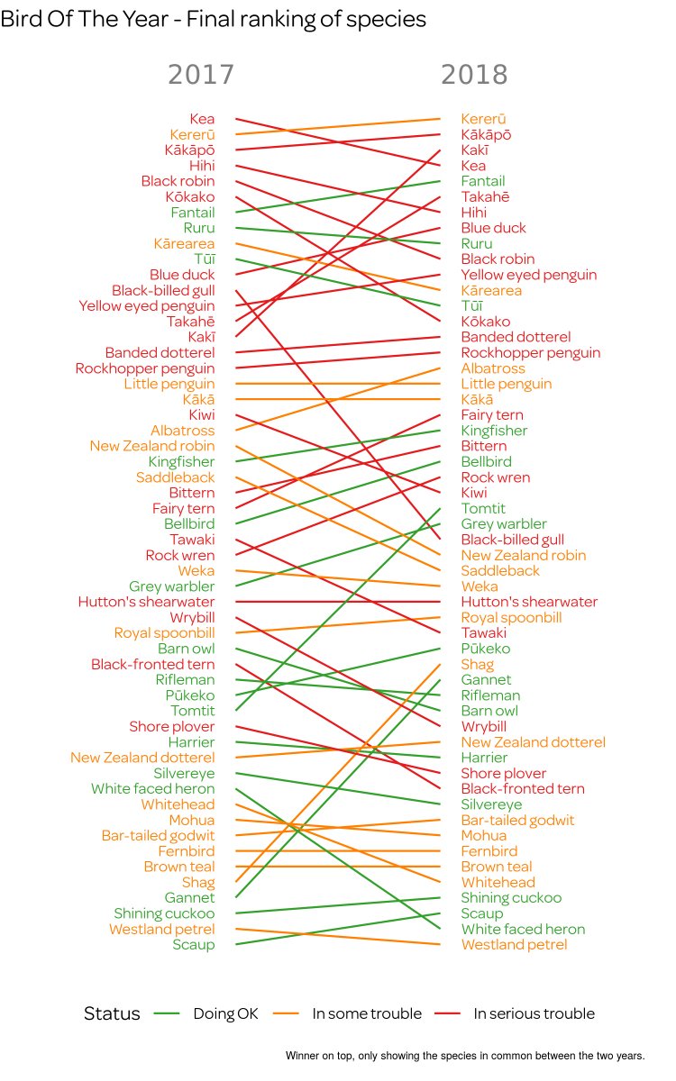 TheFrenchStick's tweet photo. Comparison of species rankings between 2017 and 2018 for @Forest_and_Bird's #birdoftheyear. Nice work from @vote4kaki @VoteTakahe @thetomtits @votegannet https://t.co/h2Am5dx2Ic