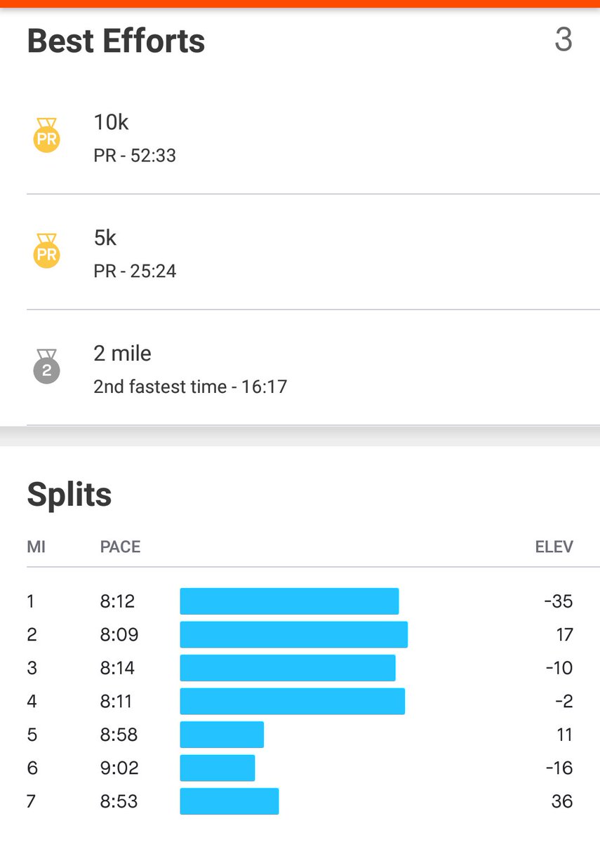 fuzzy247's tweet photo. Woooooo! Goal is within sight. I can't believe the progress I've made training for the #decentralizeddash10k with the #cryptotwitterrunclub 👟👟👟👟
#ddash10k @10Krypto https://t.co/vf69rhKFGV