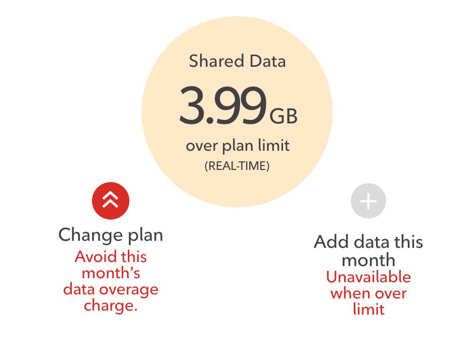 feather's tweet photo. This is the interface for my wireless usage showing me my current usage. I'm over the monthly limit. I have one option: Change my plan will allow me to avoid this month's overage charge. I cannot, however, do a "top up" because I'm already over the limit.
#UXmatters #StressCase https://t.co/BSLtECFZdY
